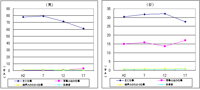 左：就業者（男）の内訳と推移のグラフ、右：就業者（女）の内訳と推移のグラフ