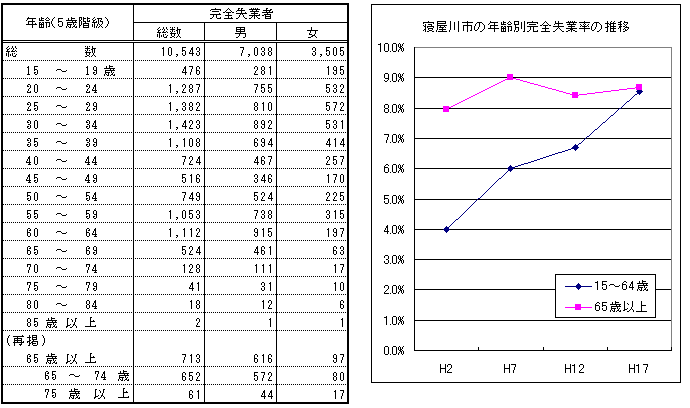 左：完全失業者の表、右：寝屋川市の年齢別完全失業率の推移のグラフ
