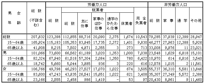 労働人口の表