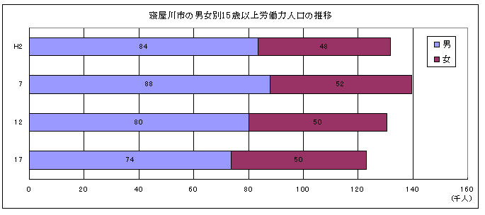 労働力人口の推移のグラフ