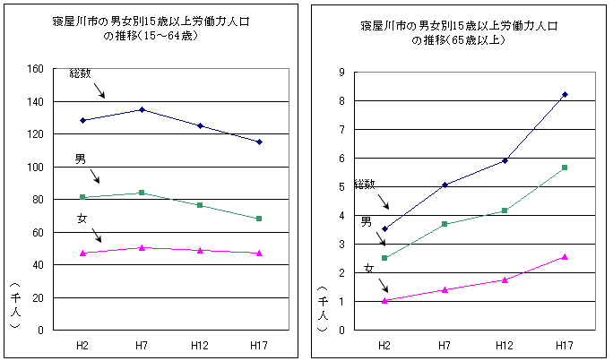 左：15から64歳男女別労働力人口の推移のグラフ、右：65歳以上男女別労働力人口の推移のグラフ