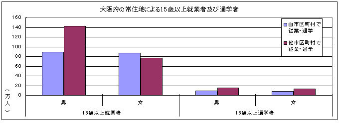 大阪府の就業者・通学者のグラフ