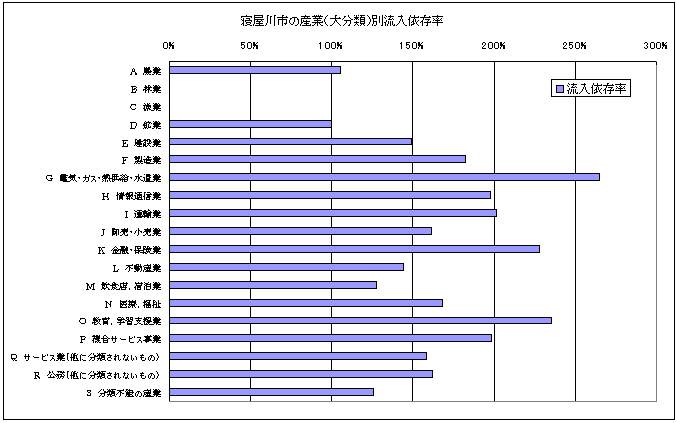 寝屋川市の産業（大分類）別流入依存率のグラフ