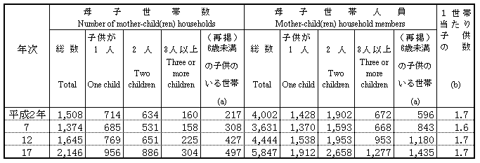 寝屋川市の母子世帯数の表