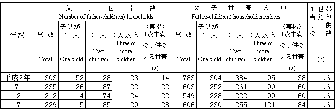 寝屋川市の父子世帯数の表