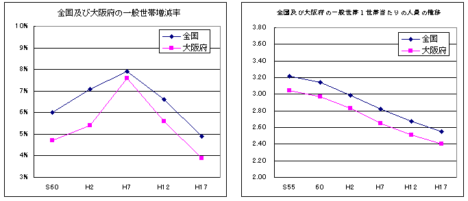 左：増減率のグラフ、右：人員推移のグラフ