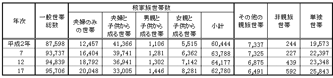 世帯数の表