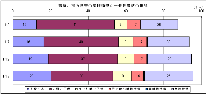 世帯数推移のグラフ