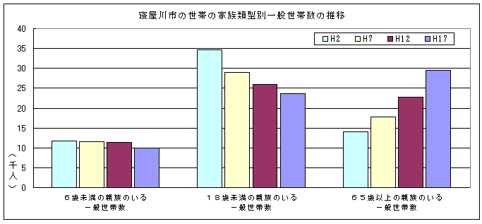 家族類型別世帯数グラフ