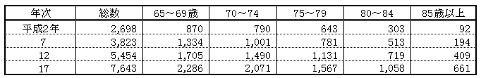 高齢単身者数の表