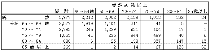 高齢夫婦世帯数の表