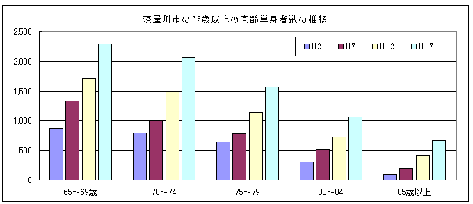 高齢単身者数の推移のグラフ