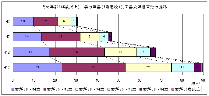 高齢者世帯数の推移のグラフ