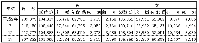 配偶関係表