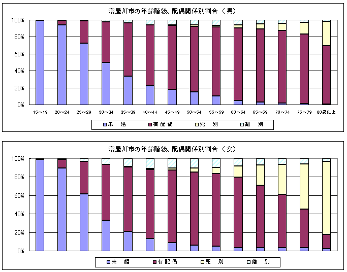 上：配偶関係別割合男のグラフ、下：配偶関係別割合女のグラフ