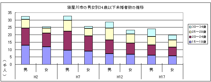 未婚者数の推移のグラフ