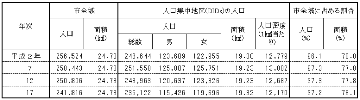 人口集中地区の人口の表