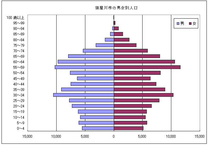 男女別人口グラフ