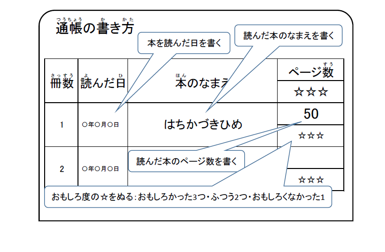 冊数・読んだ日・本の名前・ページ数を記入する欄がある通帳の書き方